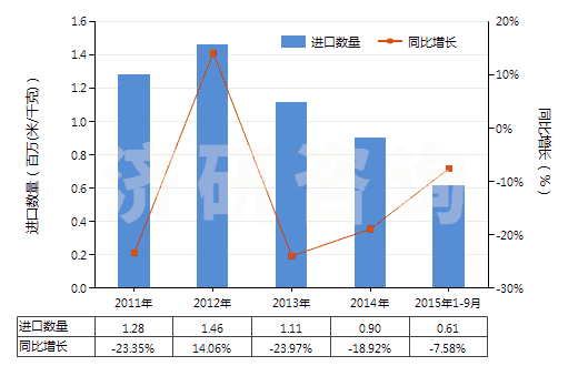 2011-2015年9月中國其他合成纖維短纖＜85%與其他纖維混紡布(HS55159900)進口量及增速統(tǒng)計